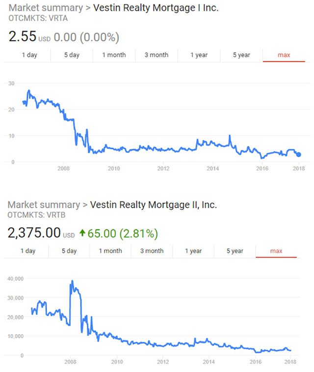 Vestin Realty Mortgage I