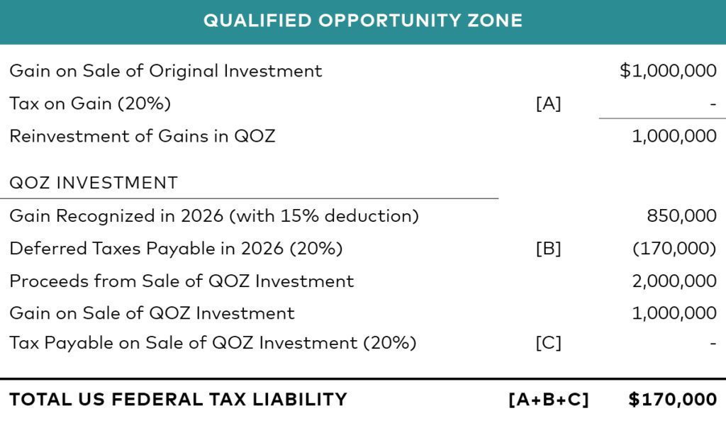 Qualified Opportunity Zone Table
