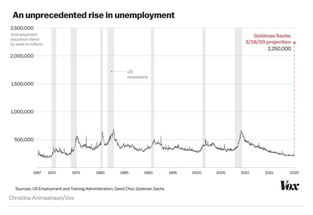 An Unprecedented Rise in Unemployment