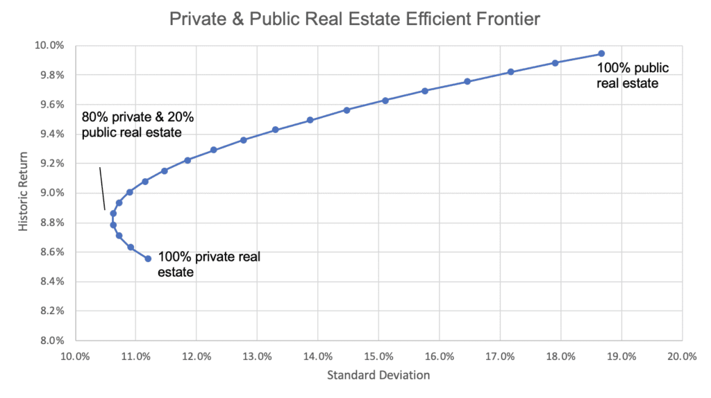 Private & Public Real Estate Efficient Frontier