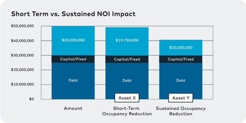 Chart: Short-term NOI Loss vs Long-Term NOI Loss on Net Asset Value (NAV)