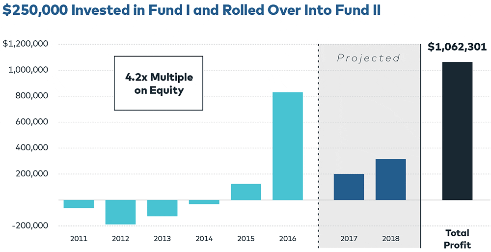 250k-invested-in-fund-1-and-then-rolled-into-fund-2