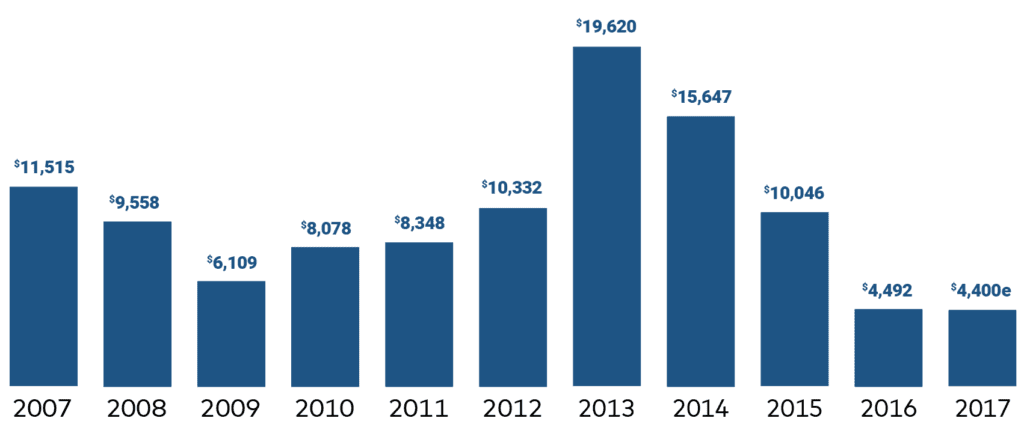 Public Non-Listed REIT Fundraising 2007 – 2017e