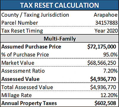 Tax Reset Calculation