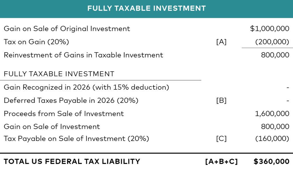 Fully Taxable Investment Table