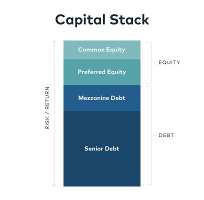 How The Capital Stack Works In Private Real Estate Investing