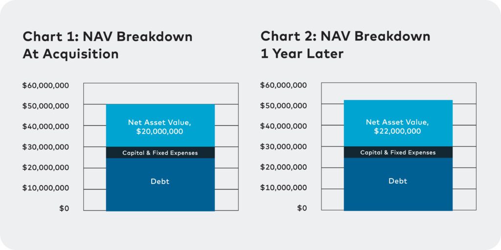Net Asset Value (NAV) at Acquisitions - Net Asset Value (NAV) One Year Later