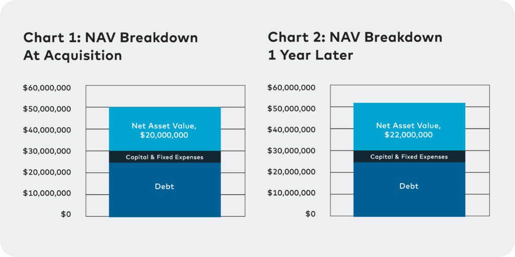 Net Asset Value (NAV): Definition, Formula, Example, and Uses