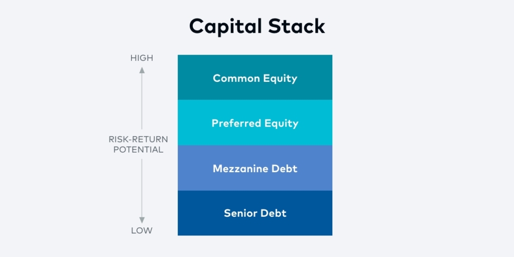What Is Mezzanine Debt? - Origin Investments